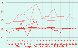 Courbe de la force du vent pour Michelstadt-Vielbrunn