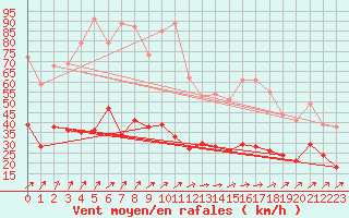 Courbe de la force du vent pour Orly (91)