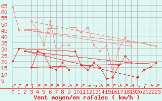 Courbe de la force du vent pour Koppigen