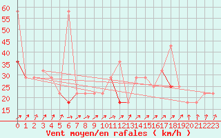 Courbe de la force du vent pour Bo I Vesteralen