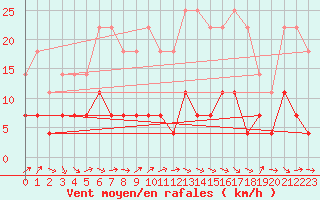 Courbe de la force du vent pour Odorheiu