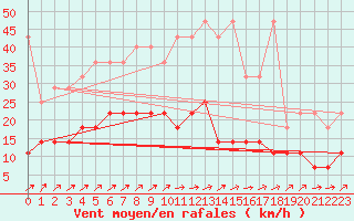 Courbe de la force du vent pour Luedenscheid