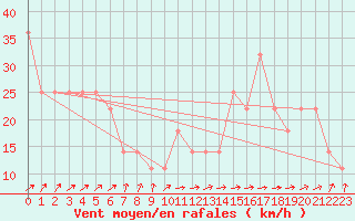 Courbe de la force du vent pour Malin Head