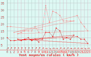 Courbe de la force du vent pour Angers-Beaucouz (49)