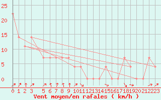 Courbe de la force du vent pour Kalmar Flygplats