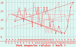 Courbe de la force du vent pour Petrozavodsk