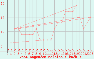 Courbe de la force du vent pour West Freugh