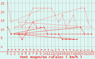 Courbe de la force du vent pour Melle (Be)