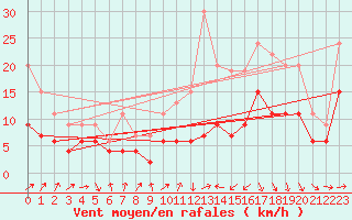Courbe de la force du vent pour Toulouse-Francazal (31)
