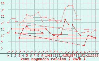 Courbe de la force du vent pour Saint-Chamond-l