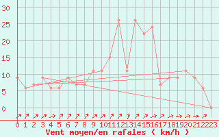 Courbe de la force du vent pour Chlef
