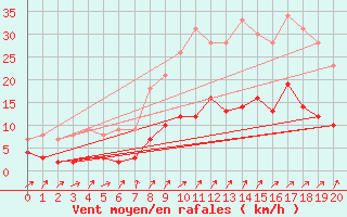 Courbe de la force du vent pour Aubigny-sur-Nre (18)