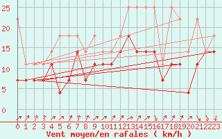 Courbe de la force du vent pour Berkenhout AWS