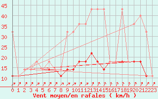 Courbe de la force du vent pour Terespol