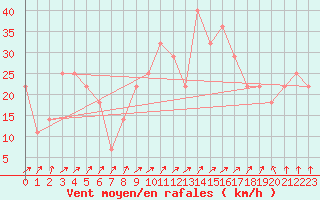 Courbe de la force du vent pour Oulu Vihreasaari