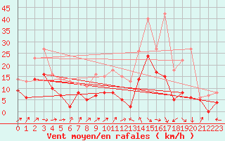 Courbe de la force du vent pour Bergerac (24)