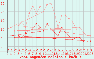 Courbe de la force du vent pour Luechow