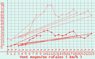 Courbe de la force du vent pour Chaumont (Sw)