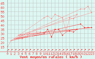 Courbe de la force du vent pour Culdrose