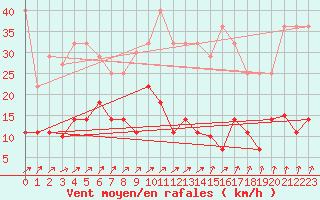 Courbe de la force du vent pour San Pablo de Los Montes