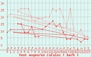 Courbe de la force du vent pour Bischofszell