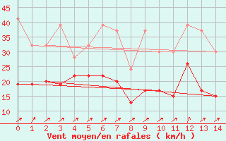 Courbe de la force du vent pour Les Diablerets