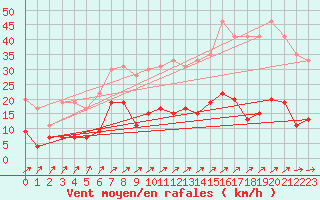 Courbe de la force du vent pour Brive-Laroche (19)