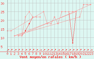 Courbe de la force du vent pour Eggegrund