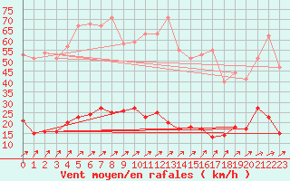 Courbe de la force du vent pour Abbeville (80)
