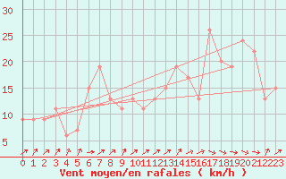 Courbe de la force du vent pour Tain Range