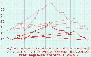 Courbe de la force du vent pour Marienberg
