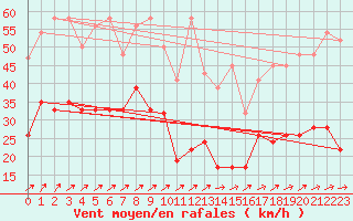 Courbe de la force du vent pour Les Diablerets