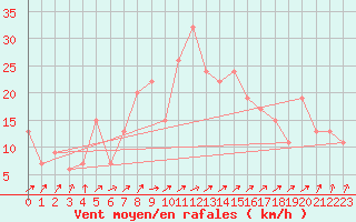 Courbe de la force du vent pour Topcliffe Royal Air Force Base