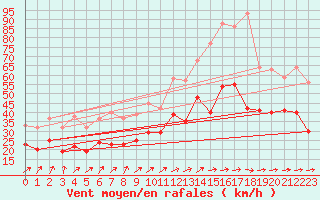 Courbe de la force du vent pour Mont-Saint-Vincent (71)