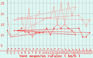 Courbe de la force du vent pour Rochefort Saint-Agnant (17)