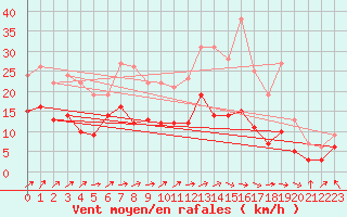 Courbe de la force du vent pour Rouen (76)