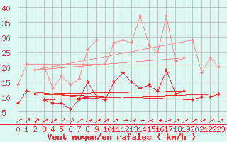Courbe de la force du vent pour Belfort-Dorans (90)