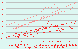 Courbe de la force du vent pour Le Mans (72)