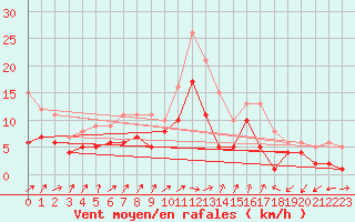 Courbe de la force du vent pour Waldmunchen