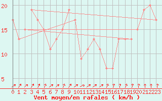 Courbe de la force du vent pour Caceres