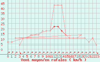 Courbe de la force du vent pour Kopaonik