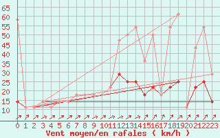 Courbe de la force du vent pour Geilenkirchen