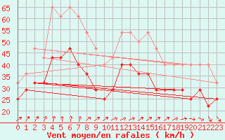 Courbe de la force du vent pour Hoburg A