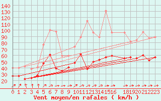 Courbe de la force du vent pour Mont-Saint-Vincent (71)