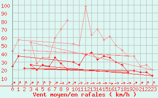 Courbe de la force du vent pour Cognac (16)