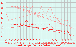 Courbe de la force du vent pour Melle (Be)