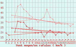 Courbe de la force du vent pour Nancy - Ochey (54)