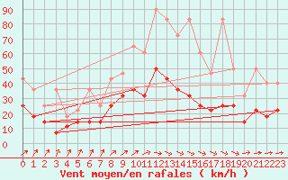 Courbe de la force du vent pour Warburg