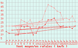 Courbe de la force du vent pour Little Rissington