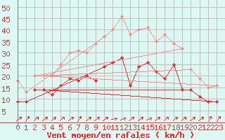 Courbe de la force du vent pour Deuselbach